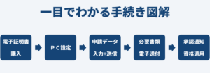 一目でわかる東京都入札参加資格取得までの手続き図解
